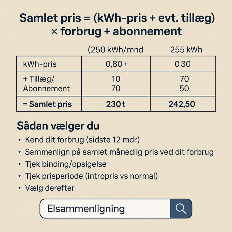 Sådan sammenligner du elpriser korrekt: den reelle pris er ikke bare øre/kWh